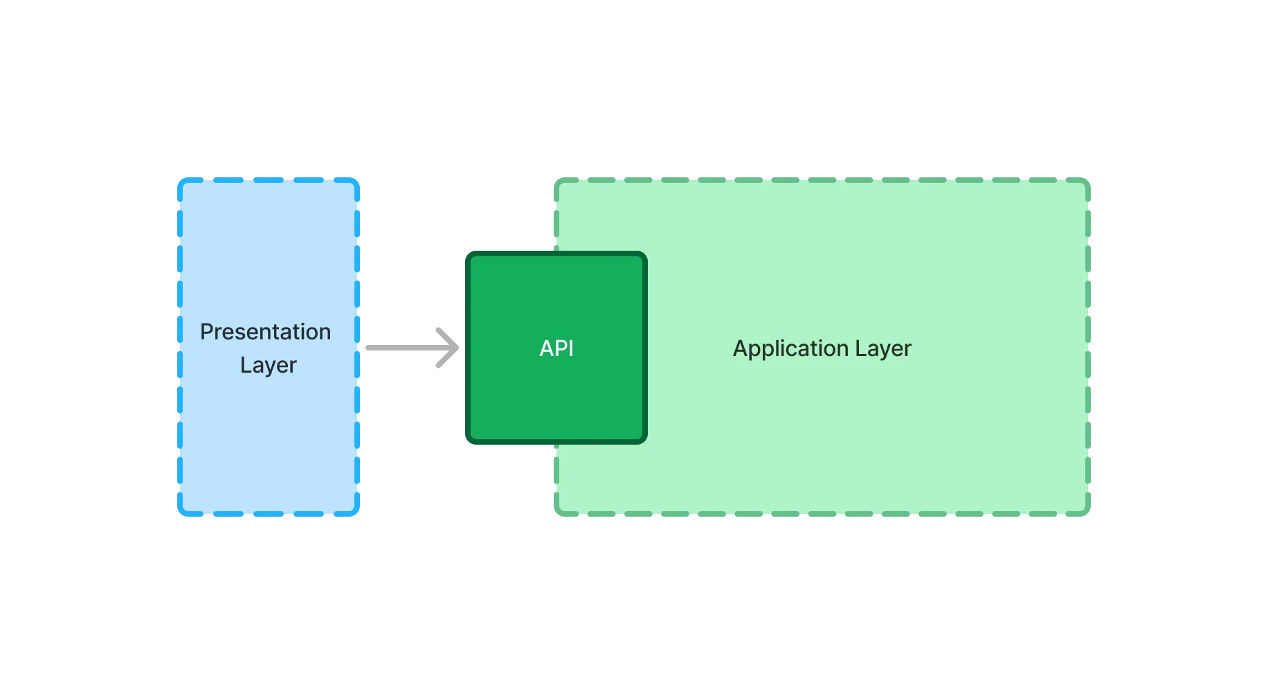 The presentation layer calls the application layer through its API