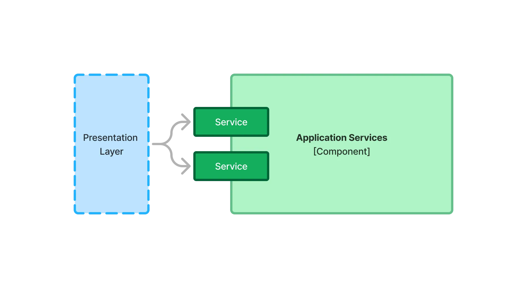 Presentation Layer Calls Three Application Services