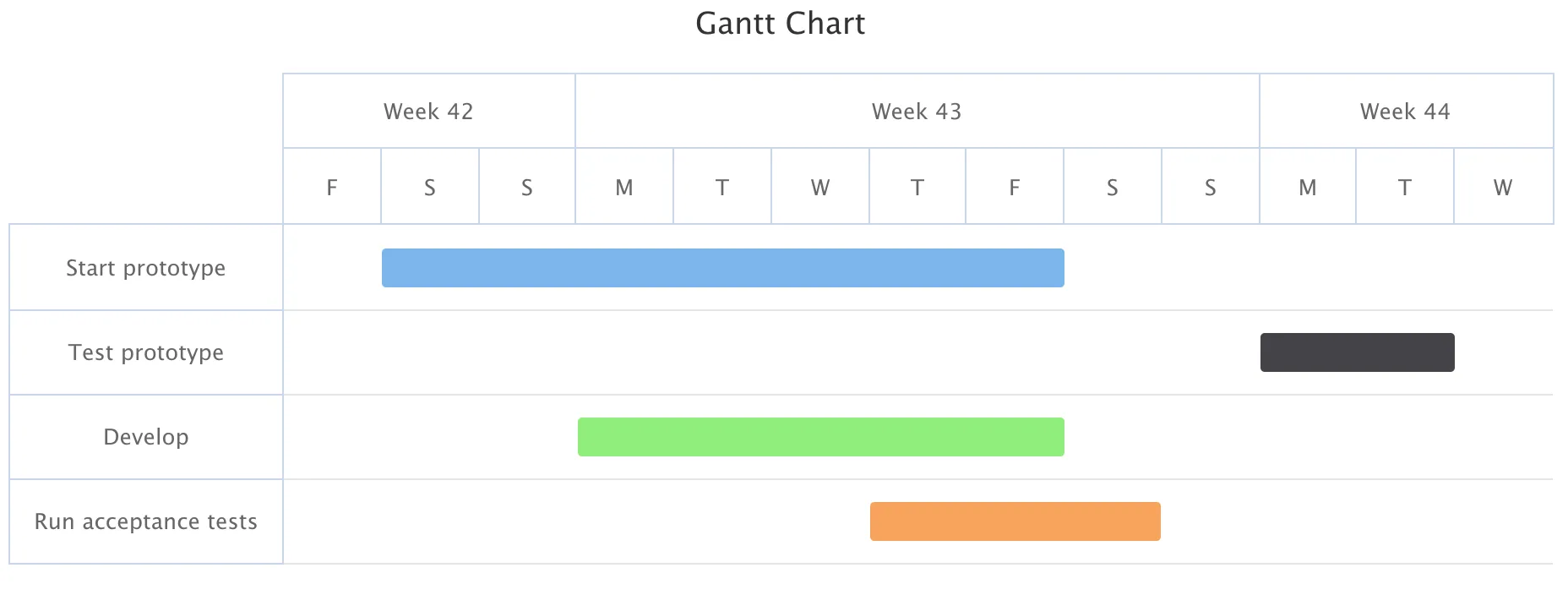 charts gantt