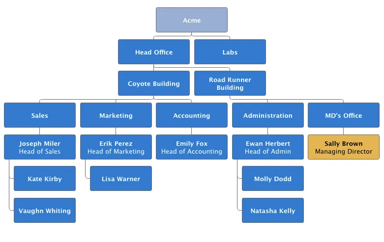 charts organization