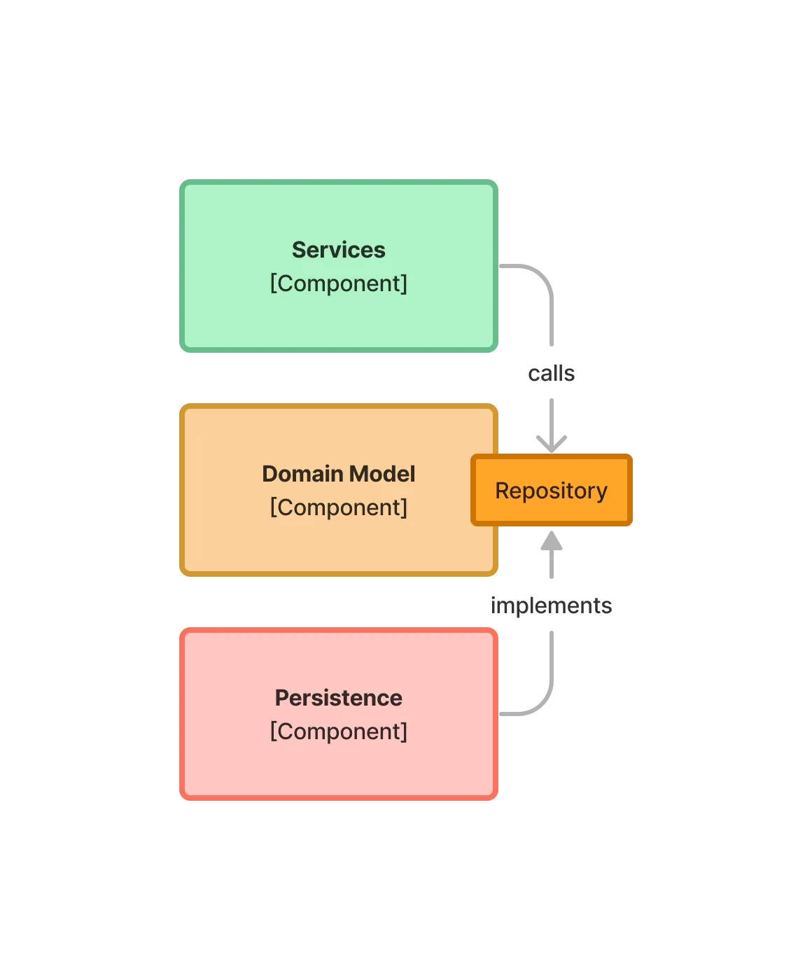 A diagram of three system components: Services, Domain Model and Persistence