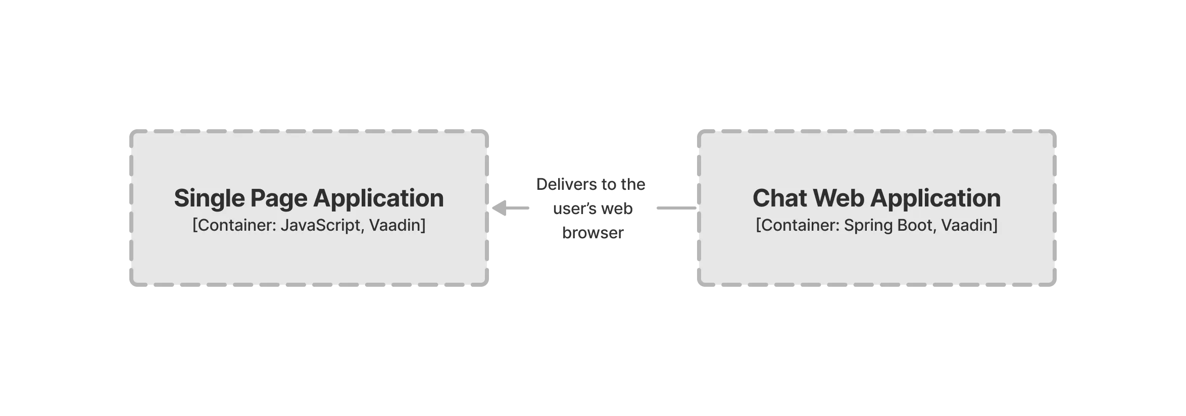 container diagram