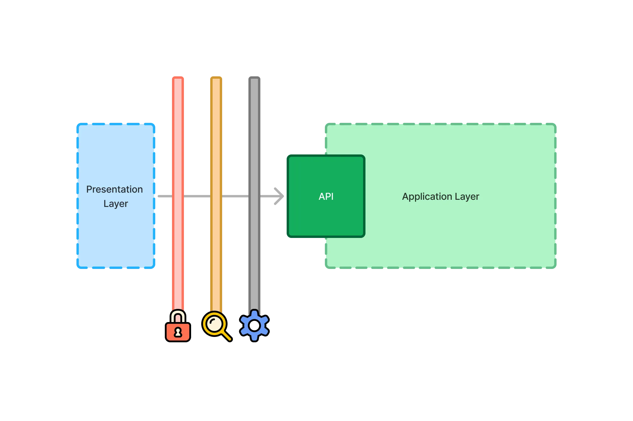 Call from Presentation Layer goes through Three Boundaries