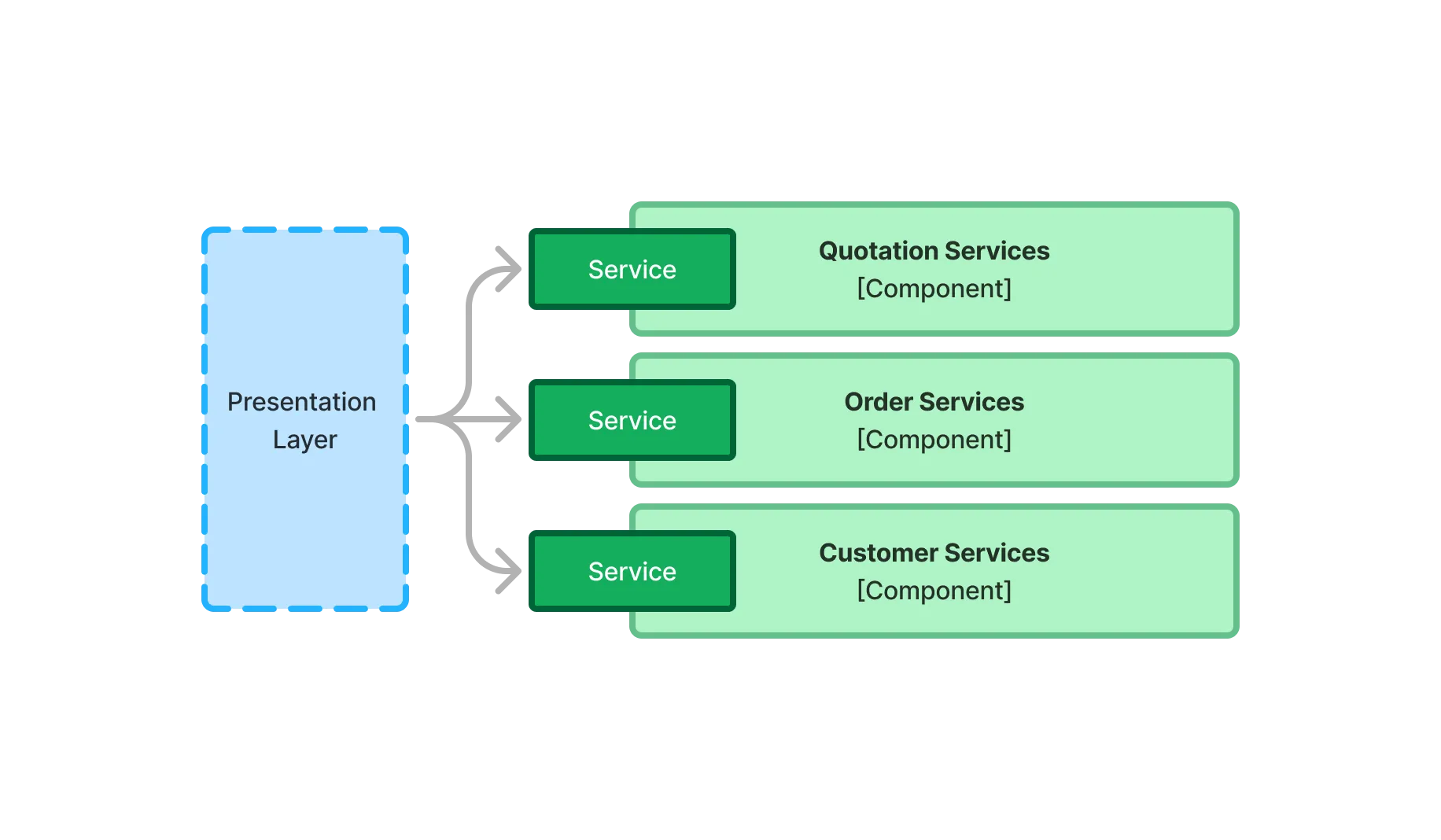 Presentation calls Three Application Service Components