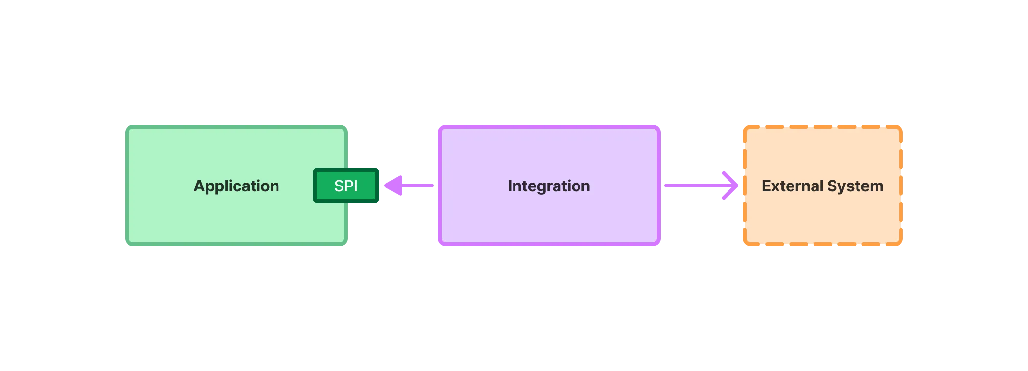 A diagram of an application