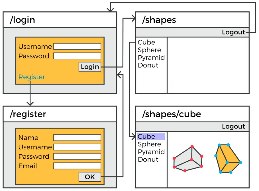 routing navigation