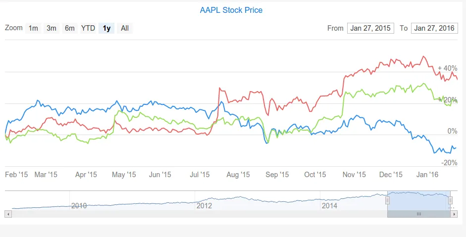 timeline charts compare