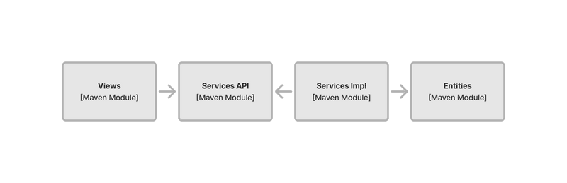 Diagram of Four Maven Modules