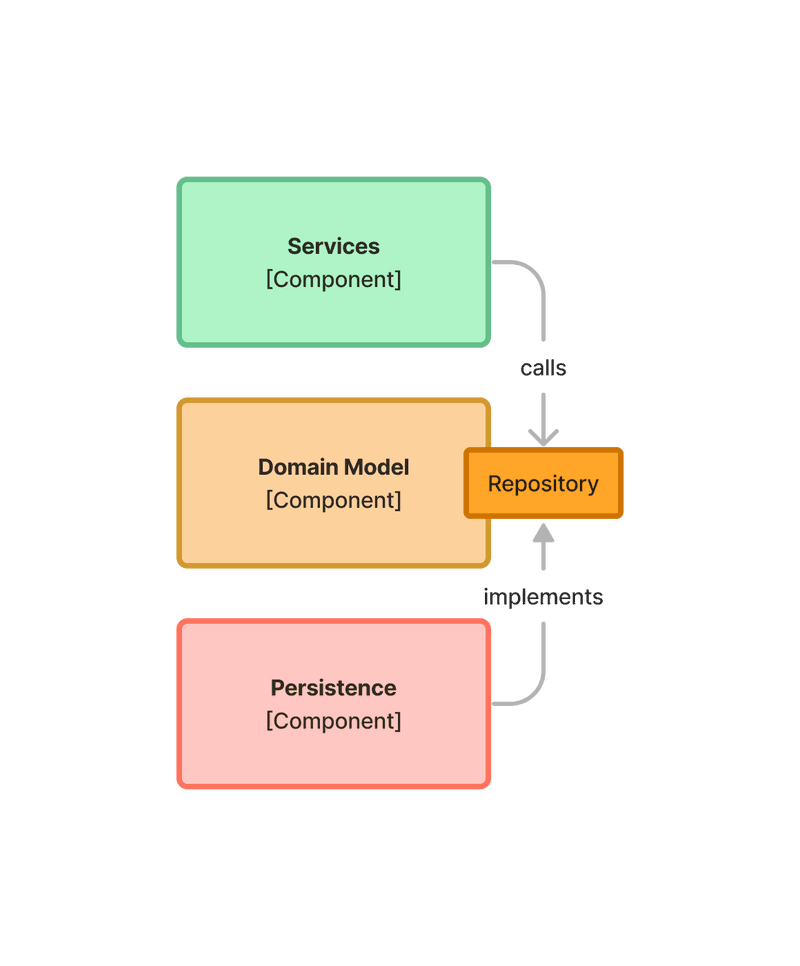 A diagram of three system components: Services, Domain Model and Persistence