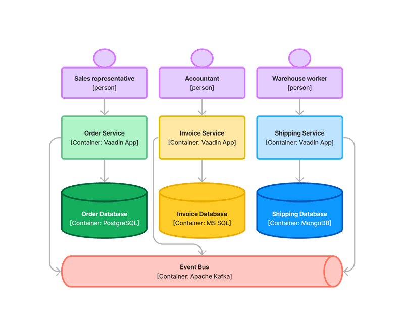 A diagram of a system with three separate microservices with dedicated user interfaces