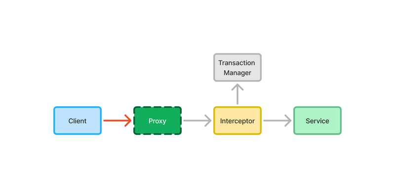 Diagram of Client Calling a Service through a Proxy