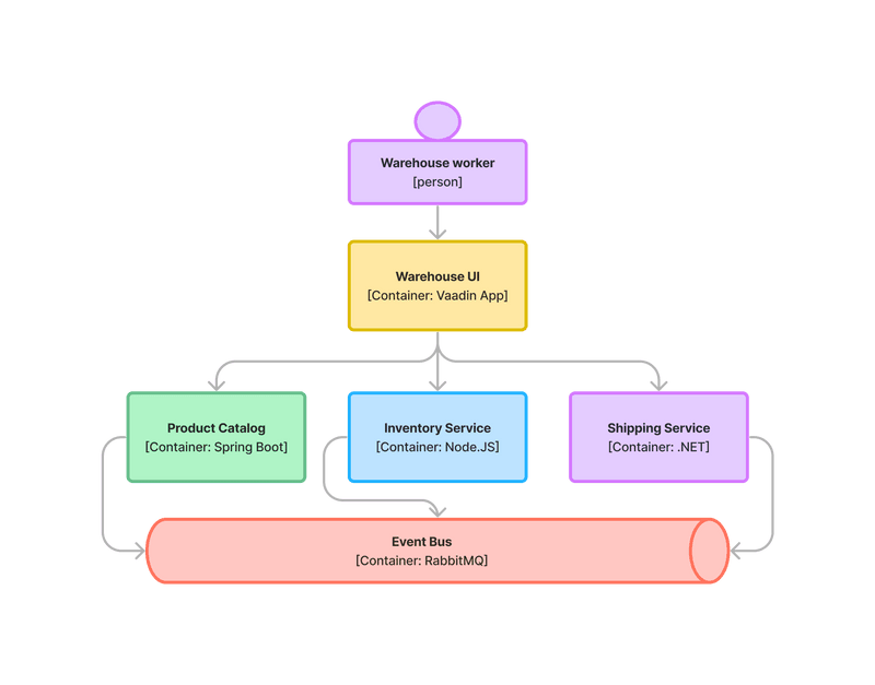 A diagram of a system with three separate microservices that share the same user interface