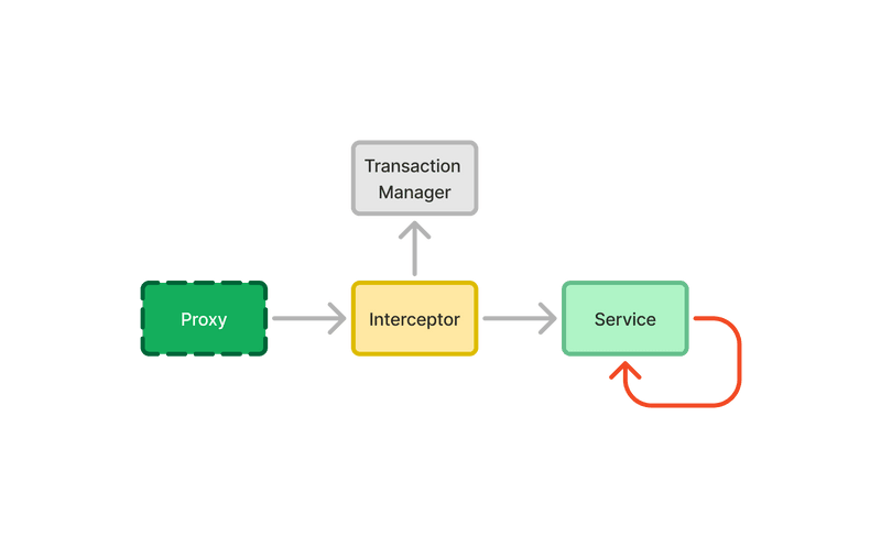 Diagram of a Service Calling Itself