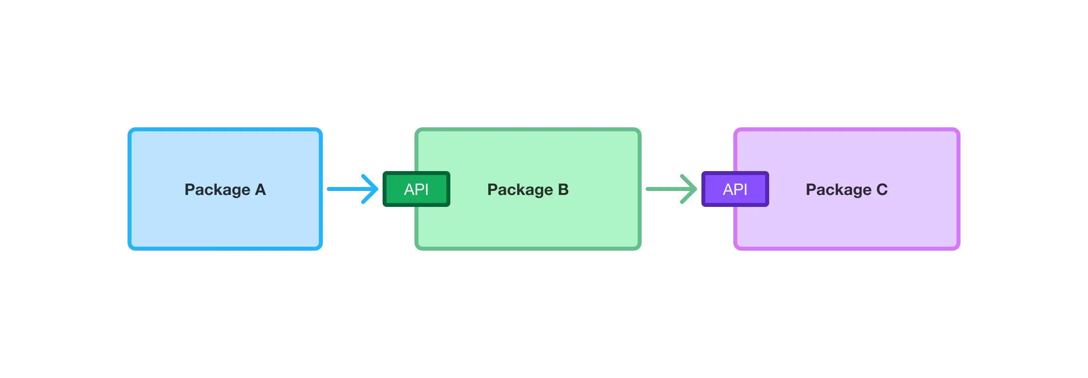 A diagram of packages A