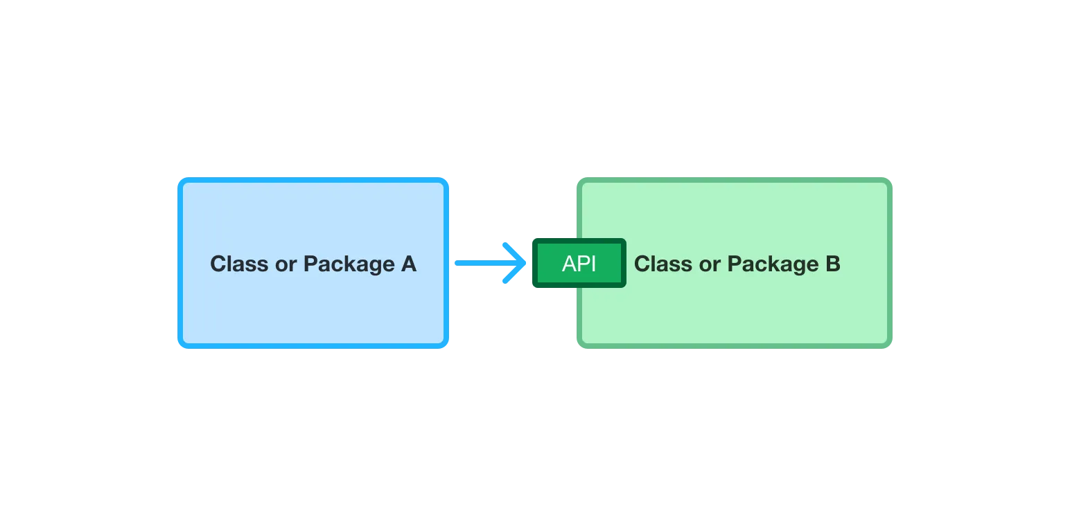 A diagram of package A and package B