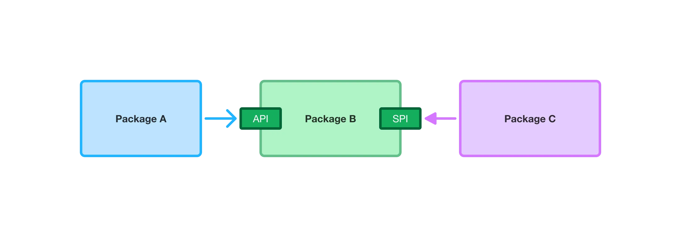 A diagram of packages A