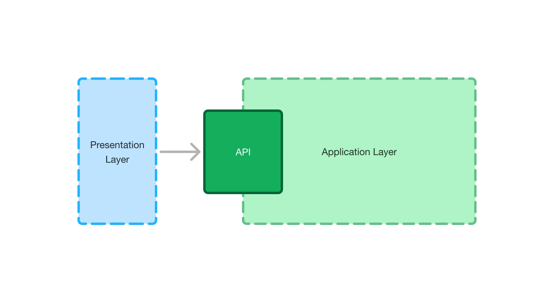 A diagram of the UI layer calling the application layer through an API