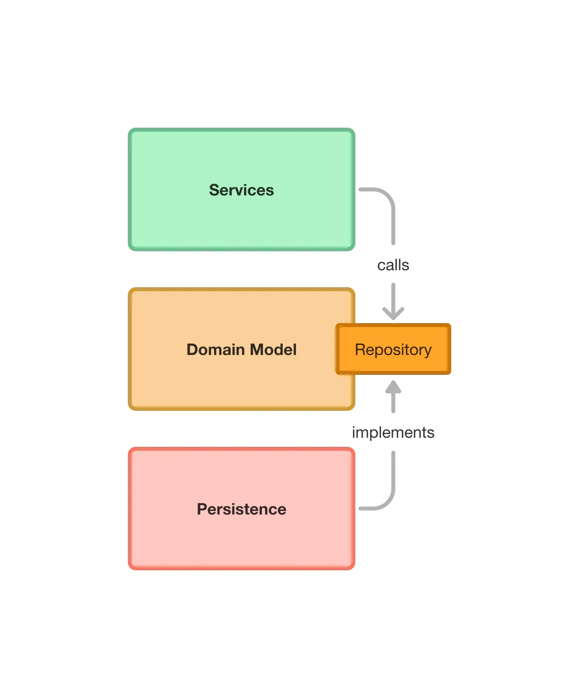 A diagram of three system components: Services, Domain Model and Persistence