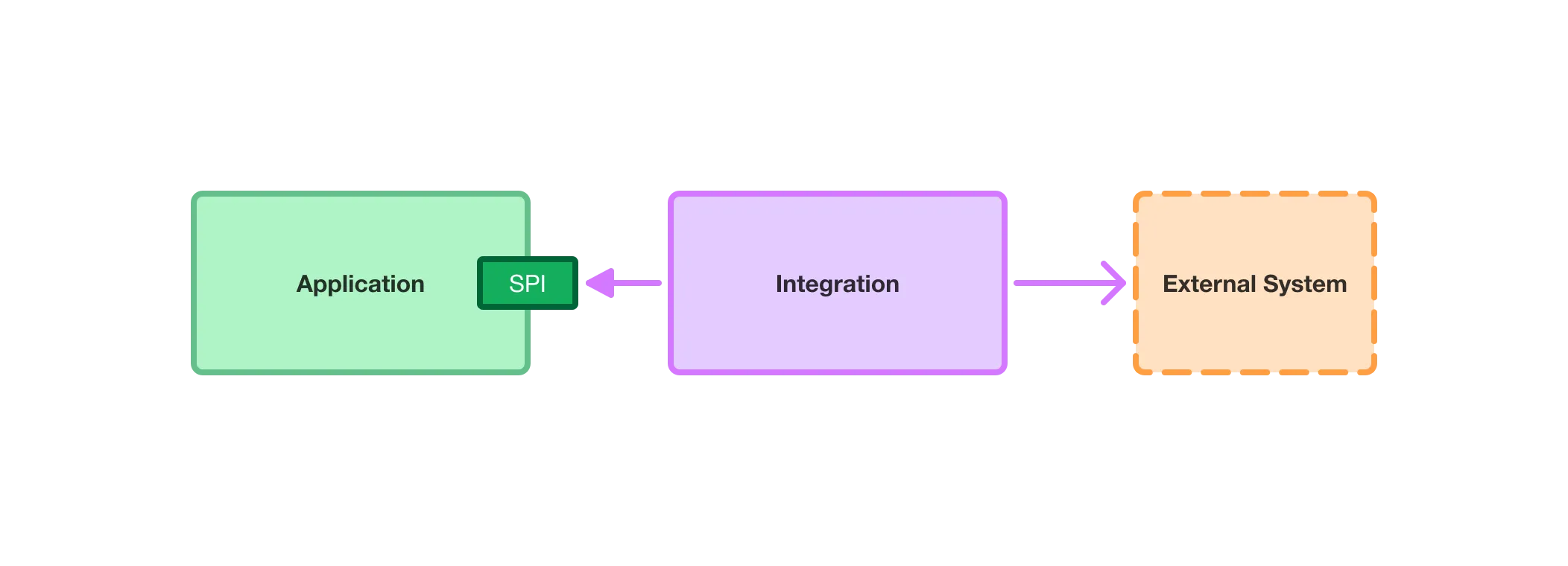 A diagram of an application