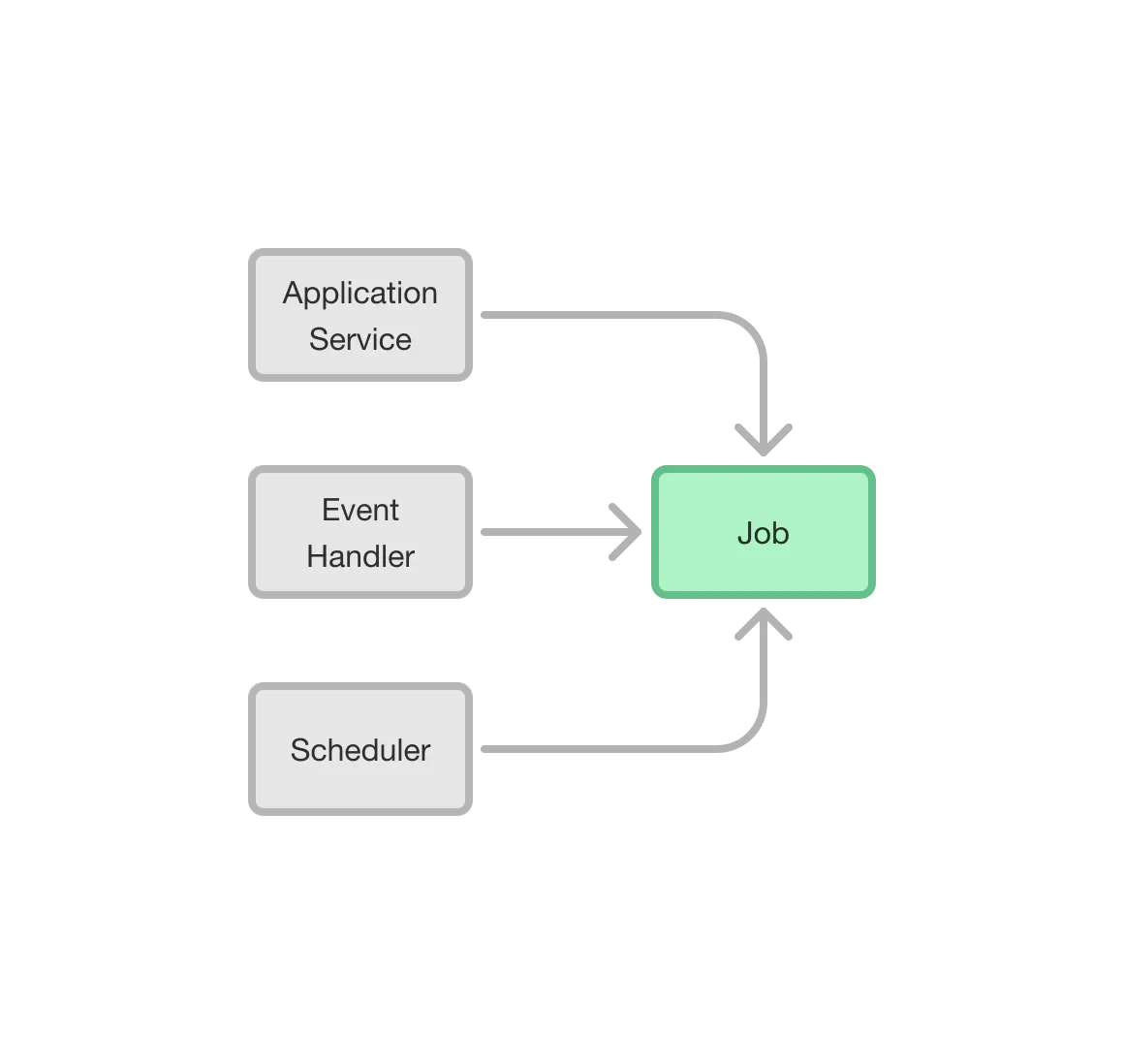 Job with Three Triggers