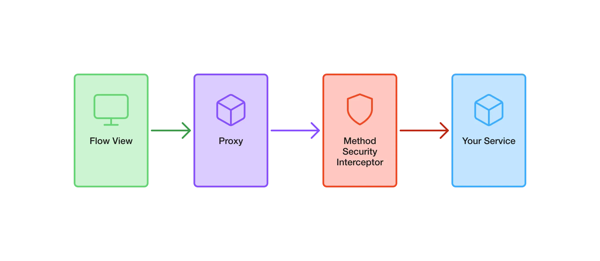 A diagram of a flow view