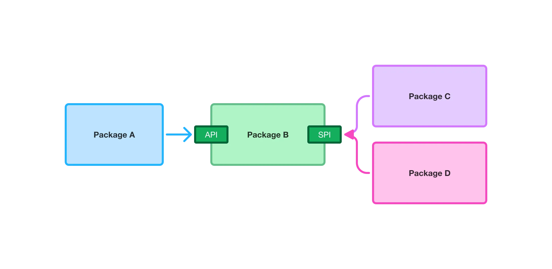 A diagram of packages A