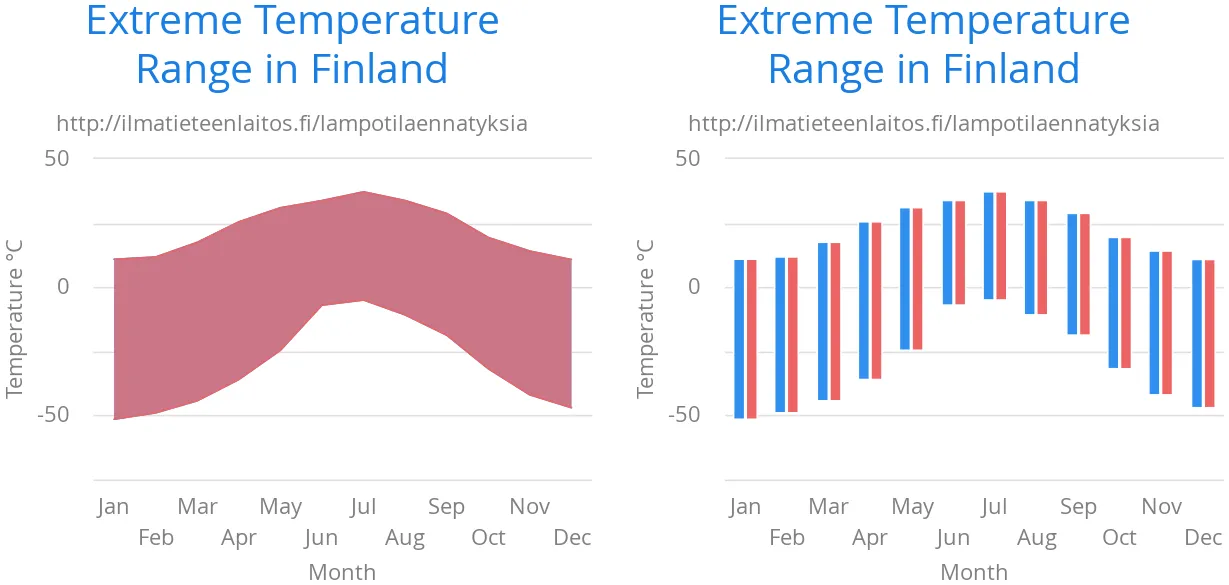 charts arearange