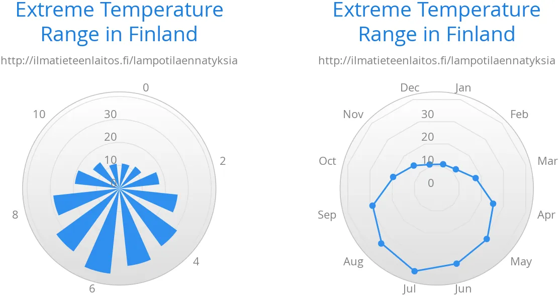 charts polarspiderweb