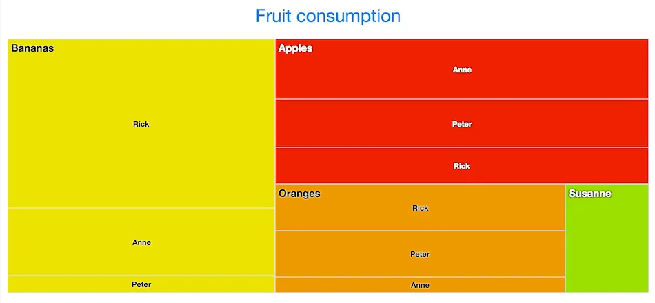 charts treemap