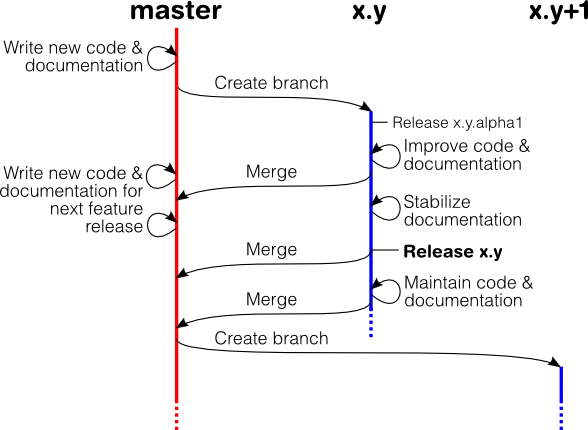 documentation branching