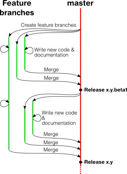 documentation feature branching