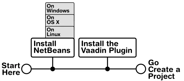 installation netbeans hi