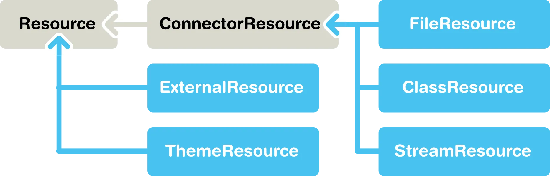 resource classdiagram hi