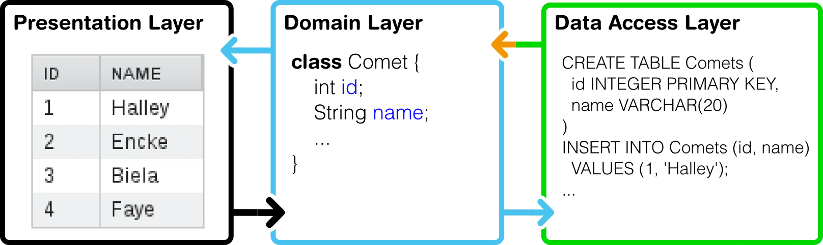 three layer architecture hi