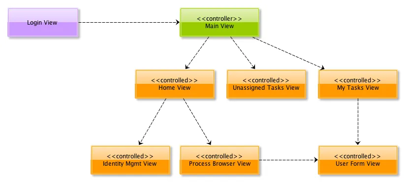 Application views and navigation