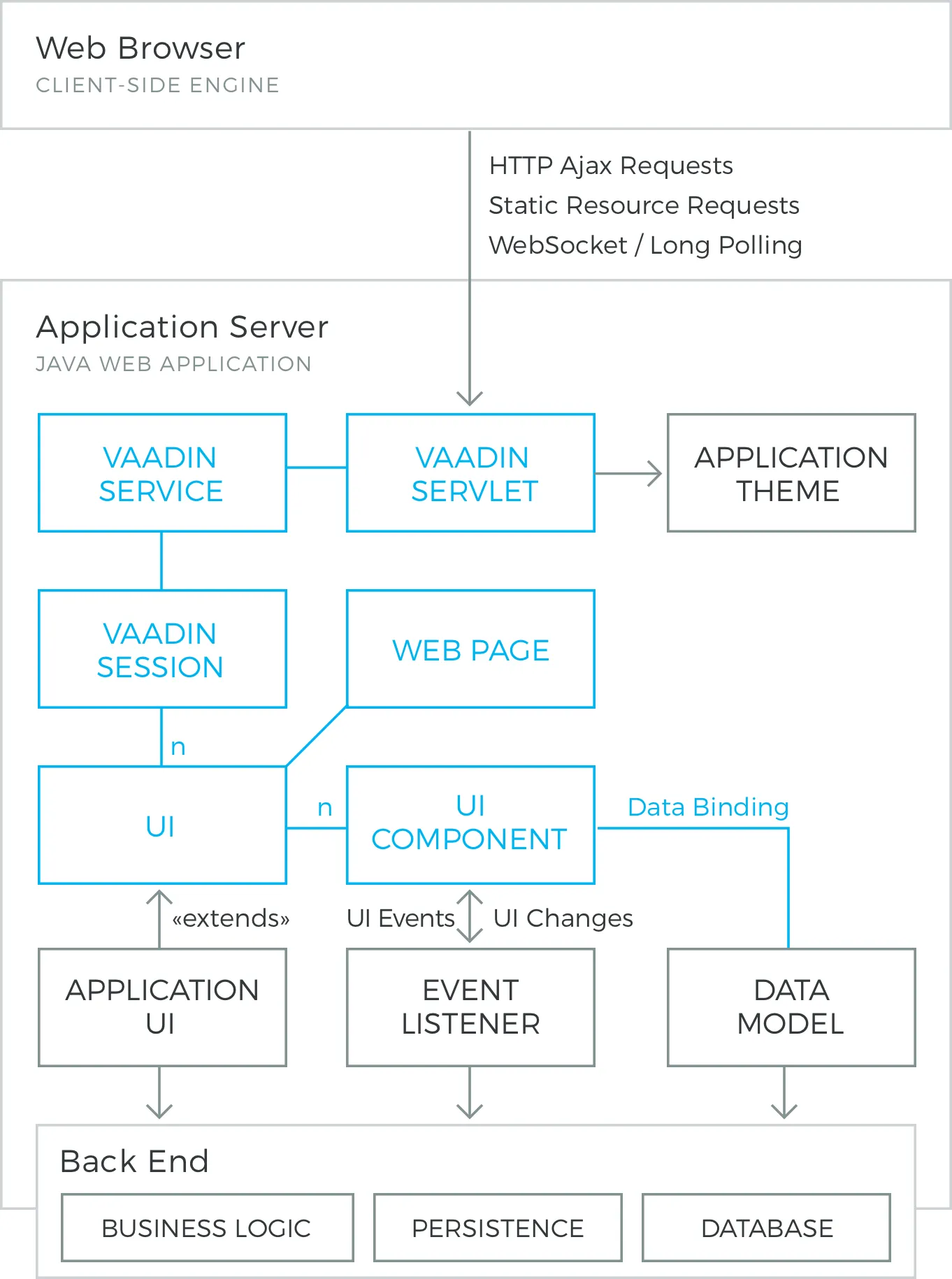 application architecture