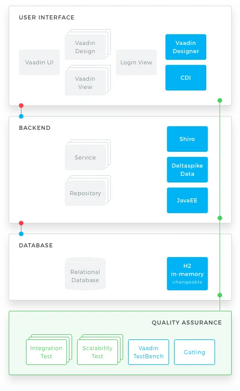 JavaEE Architecture diagram