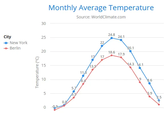 charts configuration legend