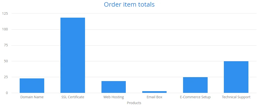 charts dataprovider