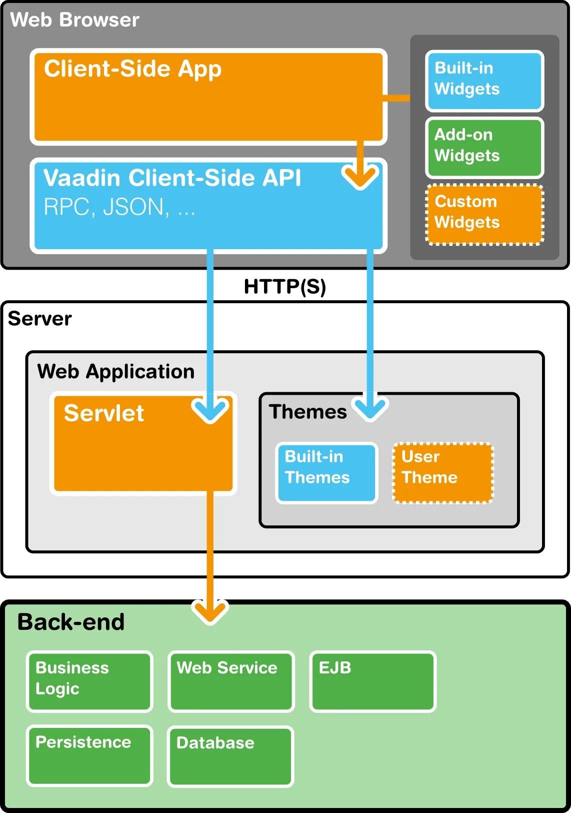 clientsideapp architecture hi