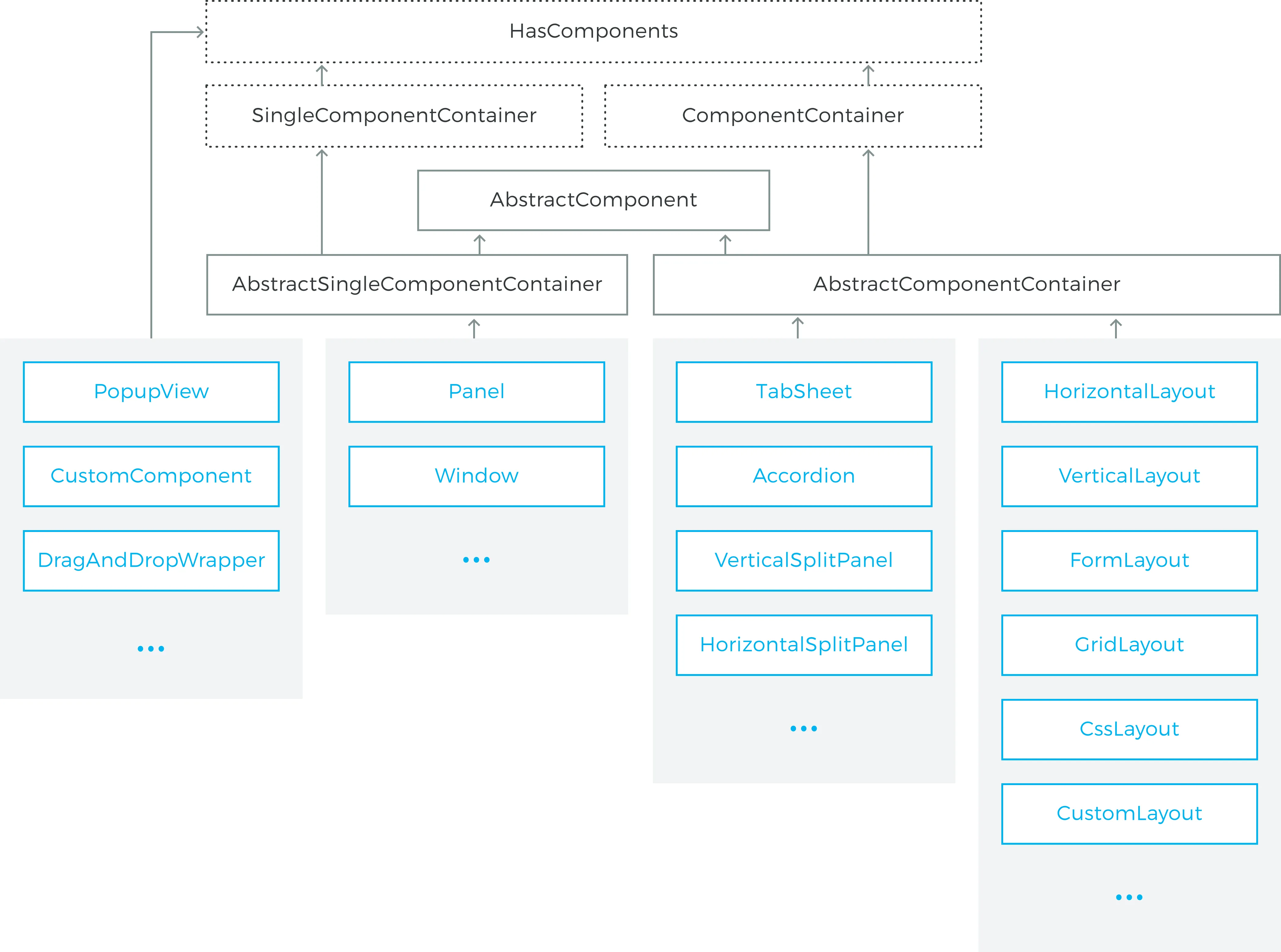 component container class hierarchy