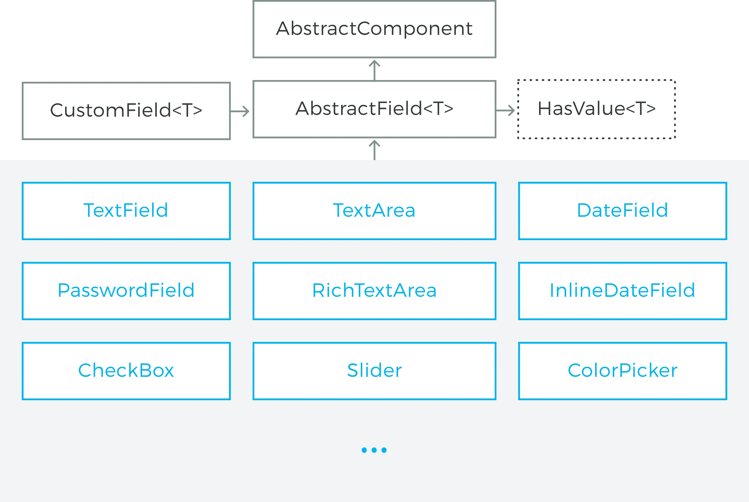 field class hierarchy