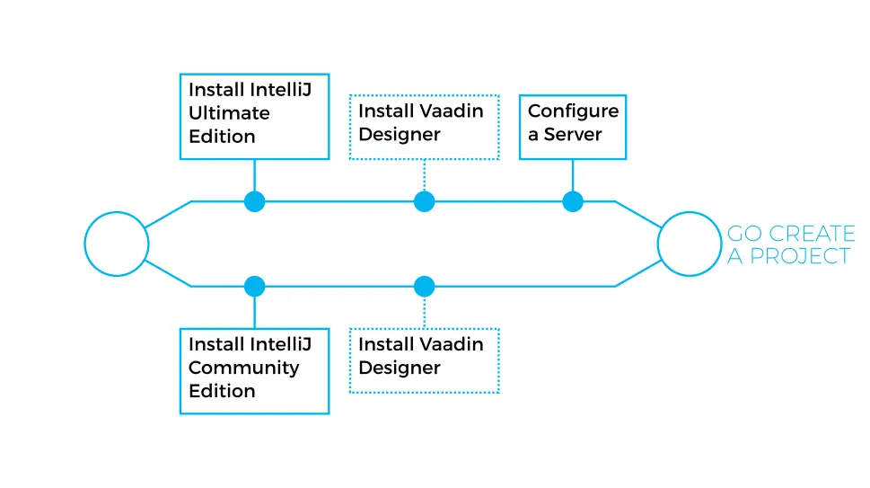 installation intellij hi