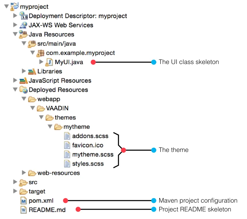 myproject created annotated hi