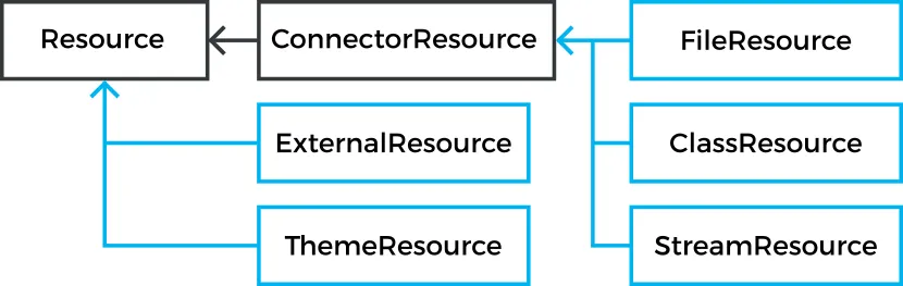 resource classdiagram hi