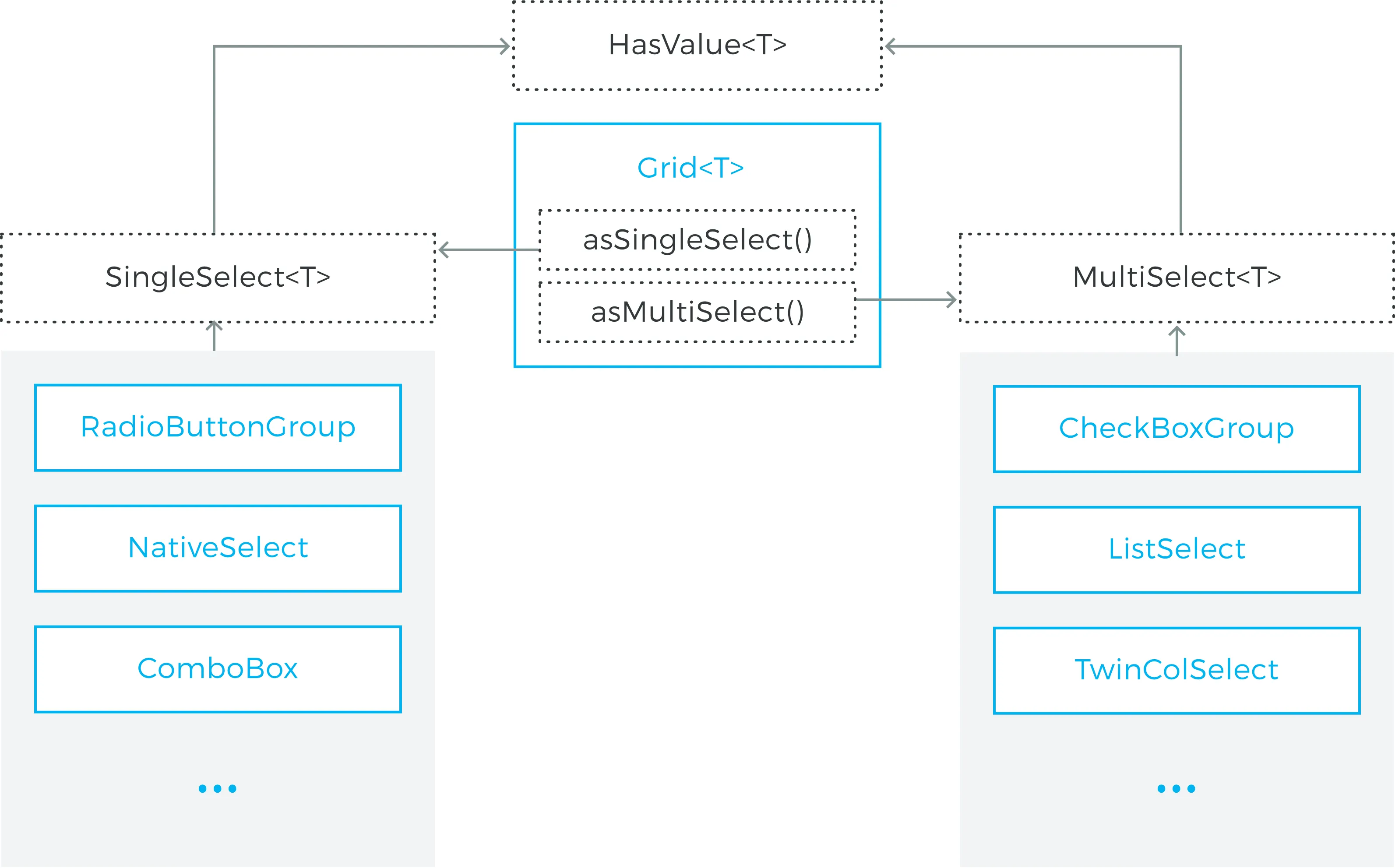 selects class hierarchy