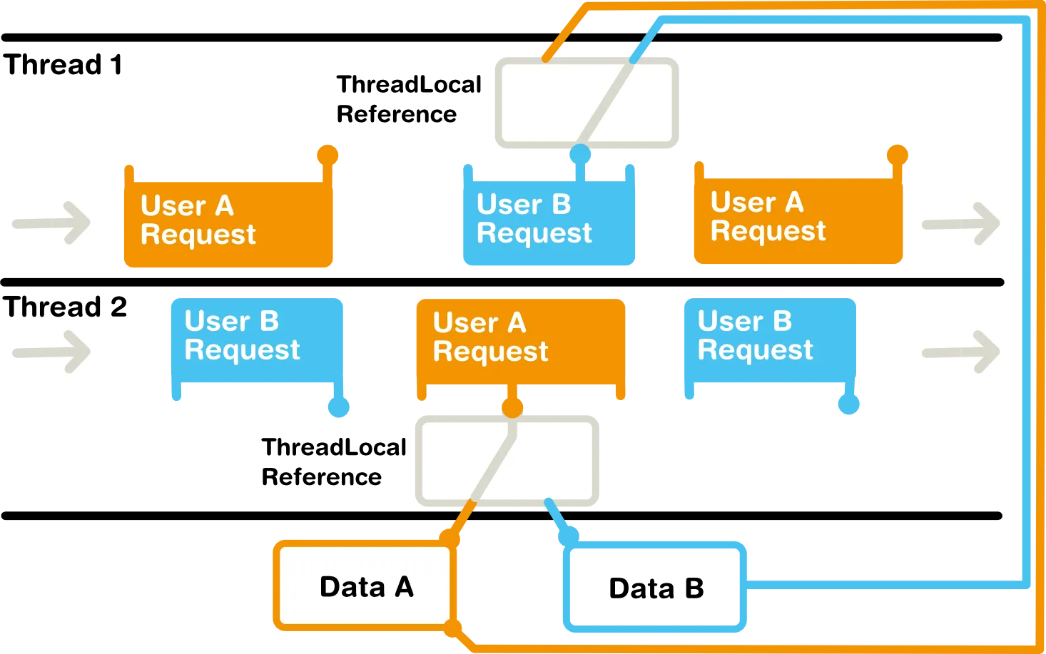 threadlocal concurrency hi